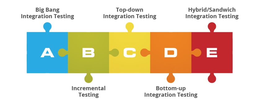 integration testing approaches for businesses