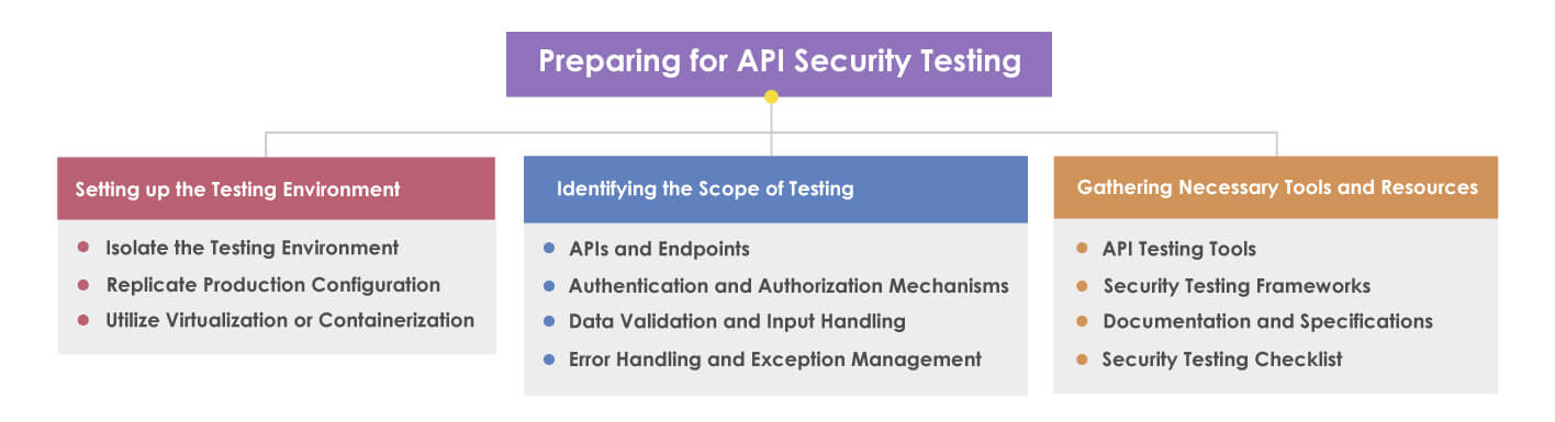 API Security testing checklist