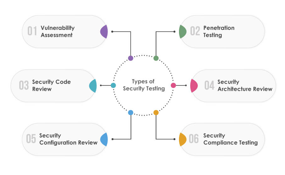 Types-of-Security-Testing