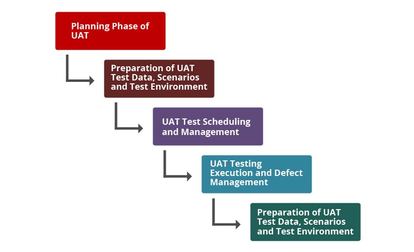 uat testing phases 