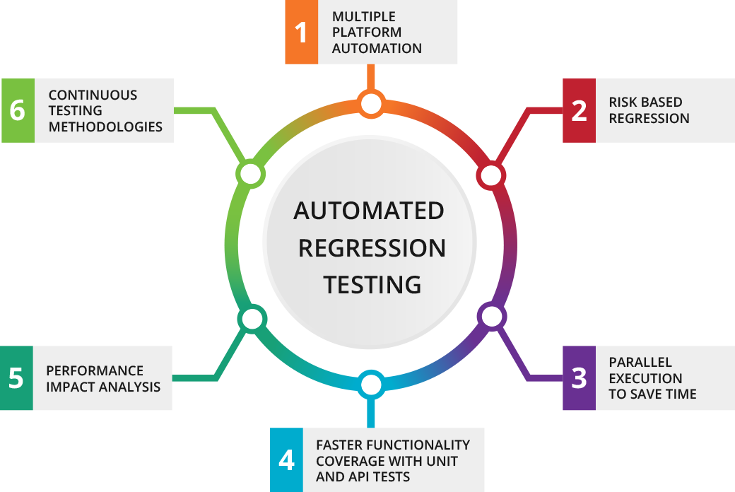 Automated Regression Testing Canada