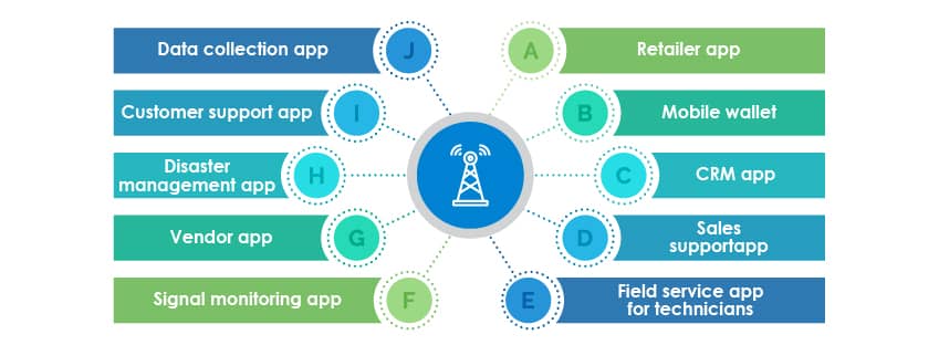 telecom domain testing