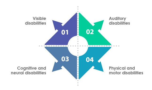 disability accessibility testing challenges