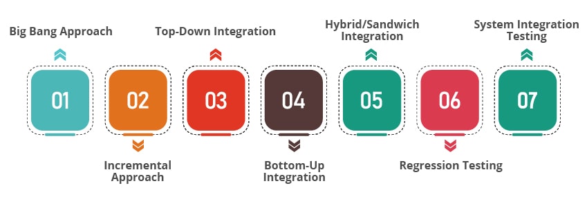 integration testing methods