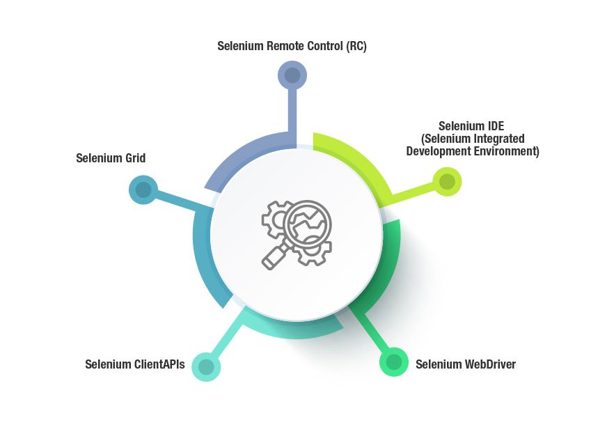 Selenium Testing