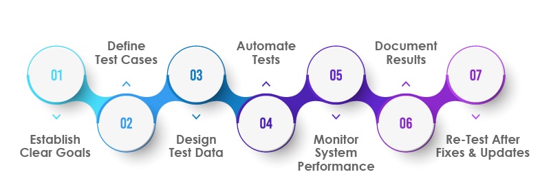 System Integration Testing Best Practices