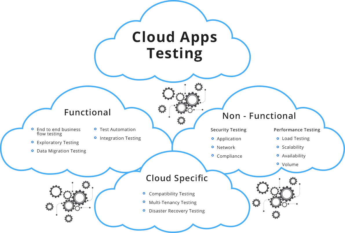 Cloud Testing Services in Canada
