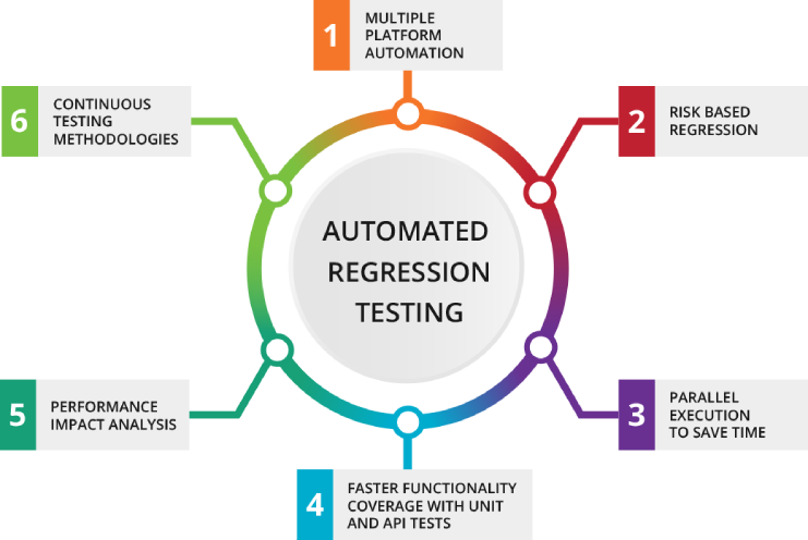 Regression testing services usa